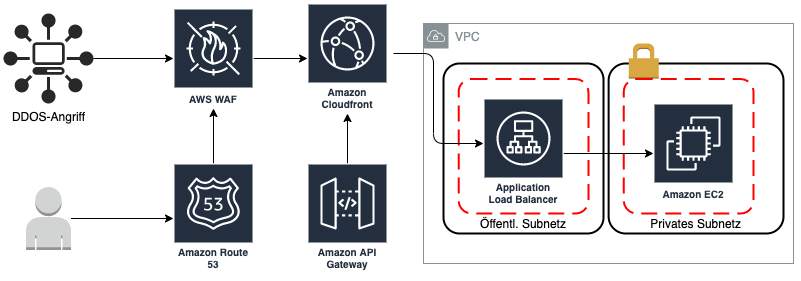 Web Application Firewall, Web API Protection - AWS WAF - AWS